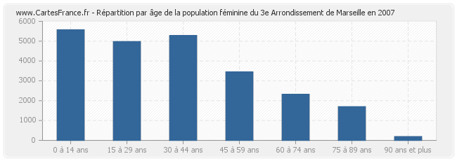 Répartition par âge de la population féminine du 3e Arrondissement de Marseille en 2007
